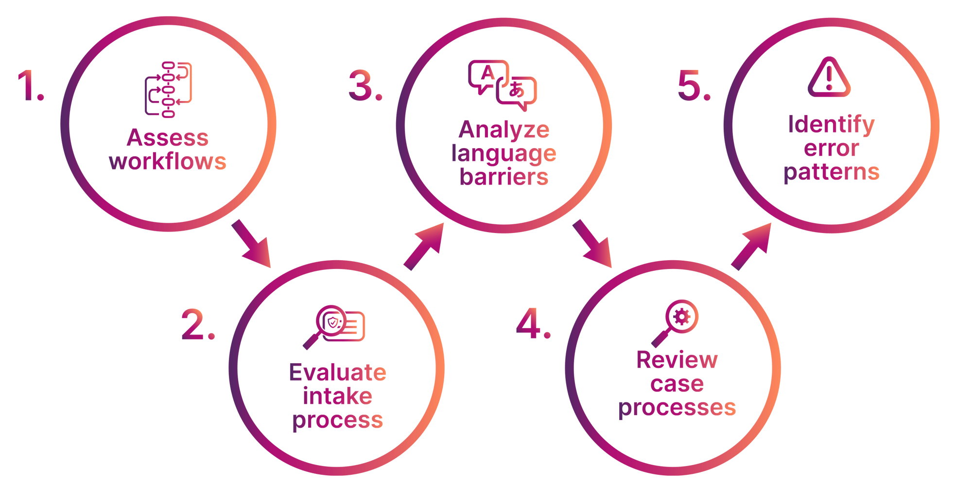 process to prioritize AI in your immigration firm