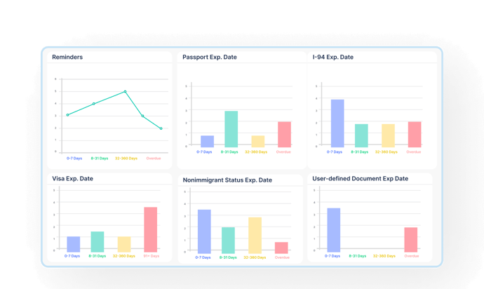 Screenshot of immigration practice management software dashboard